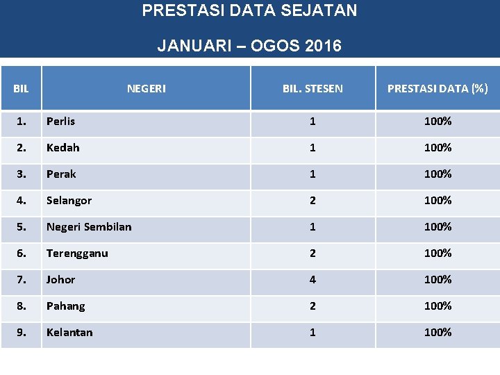 PRESTASI DATA SEJATAN JANUARI – OGOS 2016 BIL NEGERI BIL. STESEN PRESTASI DATA (%)