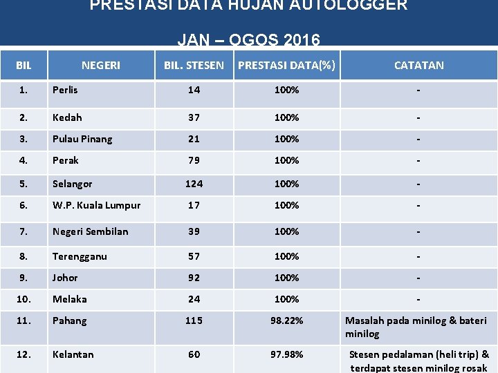 PRESTASI DATA HUJAN AUTOLOGGER JAN – OGOS 2016 BIL NEGERI BIL. STESEN PRESTASI DATA(%)