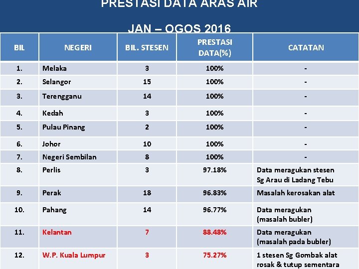 PRESTASI DATA ARAS AIR JAN – OGOS 2016 BIL NEGERI BIL. STESEN PRESTASI DATA(%)