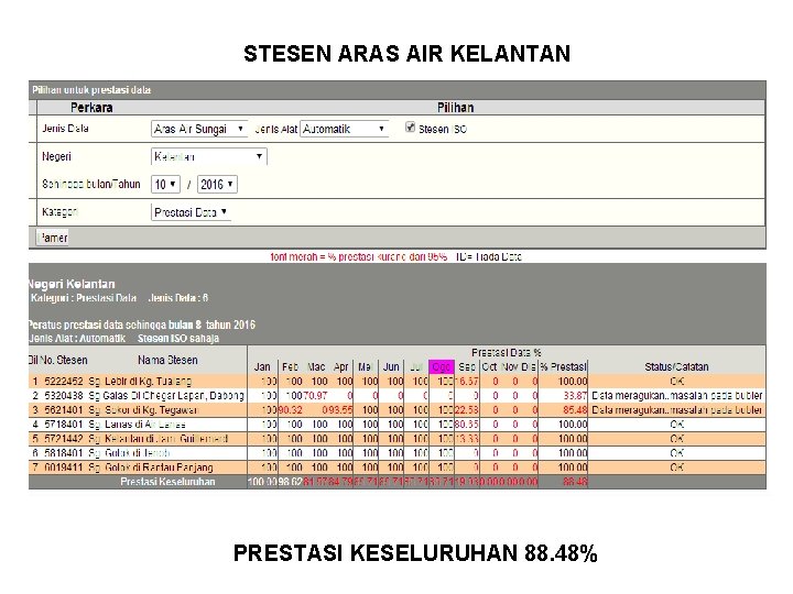 STESEN ARAS AIR KELANTAN PRESTASI KESELURUHAN 88. 48% 