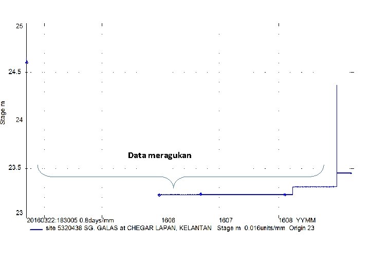 Data meragukan 