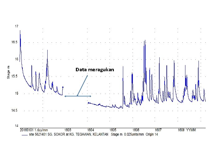 Data meragukan 