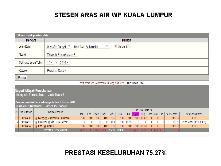 STESEN ARAS AIR WP KUALA LUMPUR PRESTASI KESELURUHAN 75. 27% 