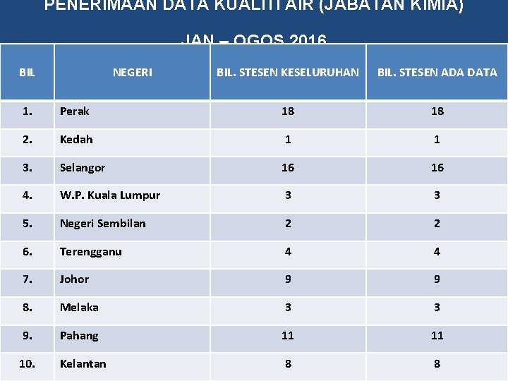 PENERIMAAN DATA KUALITI AIR (JABATAN KIMIA) JAN – OGOS 2016 BIL NEGERI BIL. STESEN