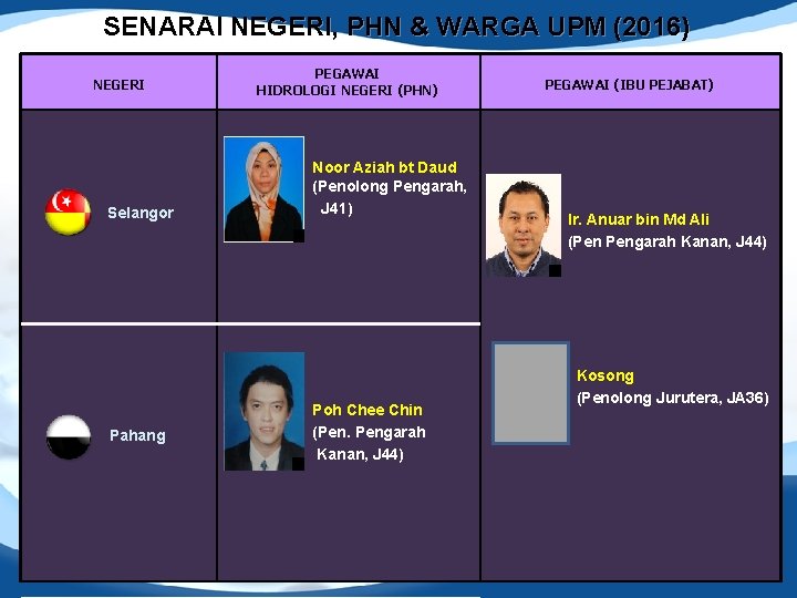 SENARAI NEGERI, PHN & WARGA UPM (2016) NEGERI Selangor Pahang PEGAWAI HIDROLOGI NEGERI (PHN)