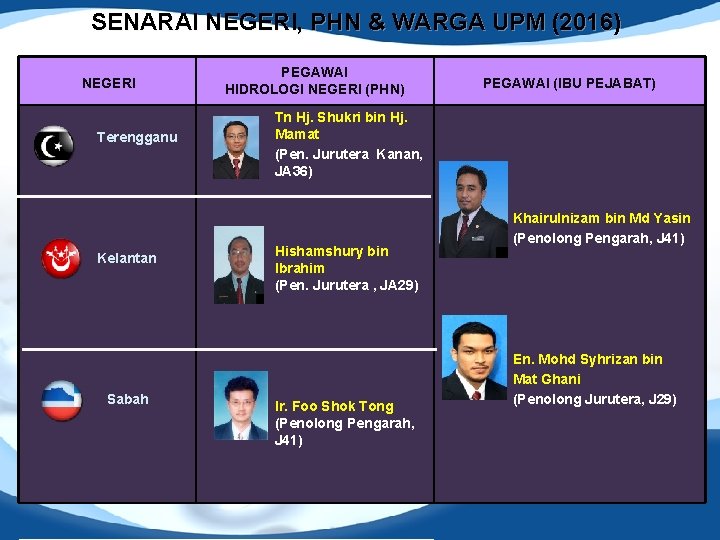 SENARAI NEGERI, PHN & WARGA UPM (2016) NEGERI Terengganu Kelantan Sabah PEGAWAI HIDROLOGI NEGERI