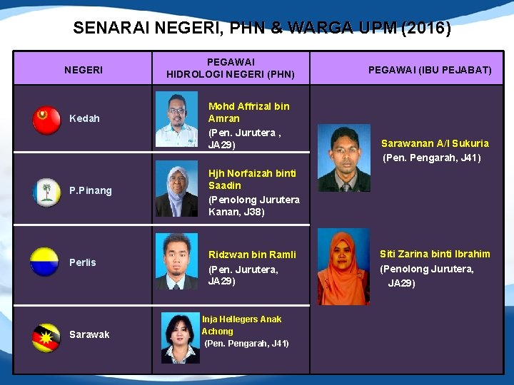 SENARAI NEGERI, PHN & WARGA UPM (2016) NEGERI Kedah P. Pinang Perlis Sarawak PEGAWAI