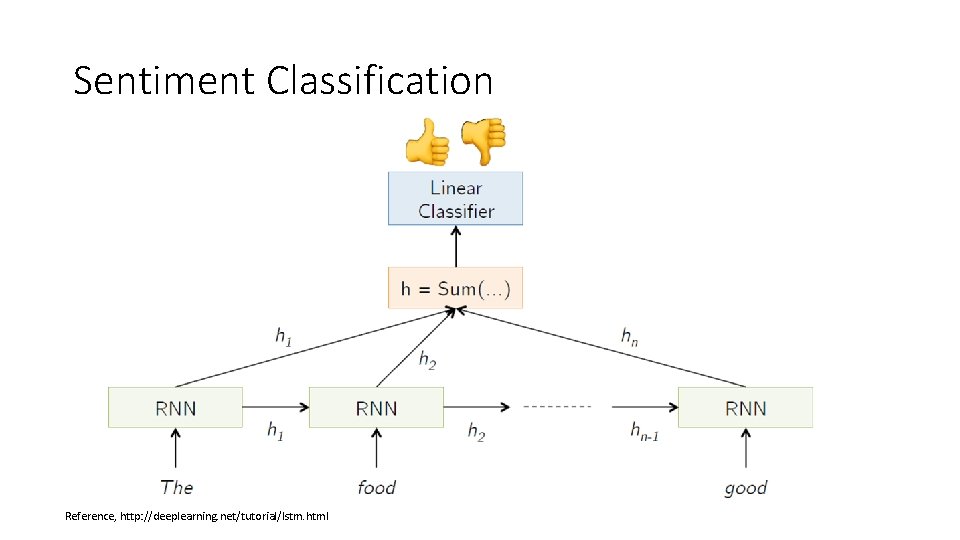 Sentiment Classification Reference, http: //deeplearning. net/tutorial/lstm. html 