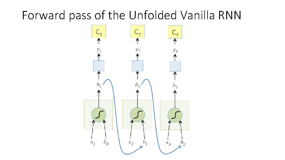 Forward pass of the Unfolded Vanilla RNN 