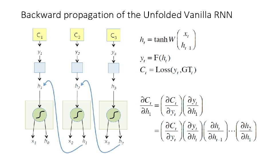 Backward propagation of the Unfolded Vanilla RNN 