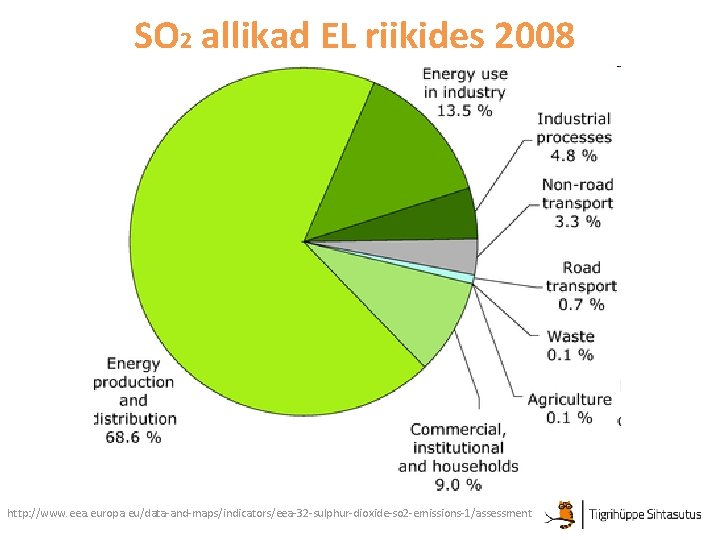 SO 2 allikad EL riikides 2008 http: //www. eea. europa. eu/data-and-maps/indicators/eea-32 -sulphur-dioxide-so 2 -emissions-1/assessment