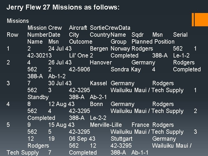 Jerry Flew 27 Missions as follows: Missions Mission Crew Aircraft Sortie. Crew. Data Row Jerry Flew 27 Missions as follows: Missions Mission Crew Aircraft Sortie. Crew. Data Row