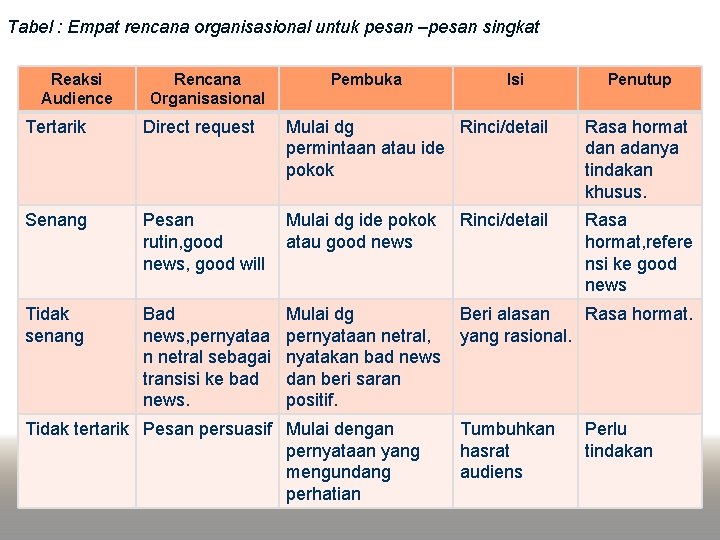 Tabel : Empat rencana organisasional untuk pesan –pesan singkat Reaksi Audience Rencana Organisasional Pembuka