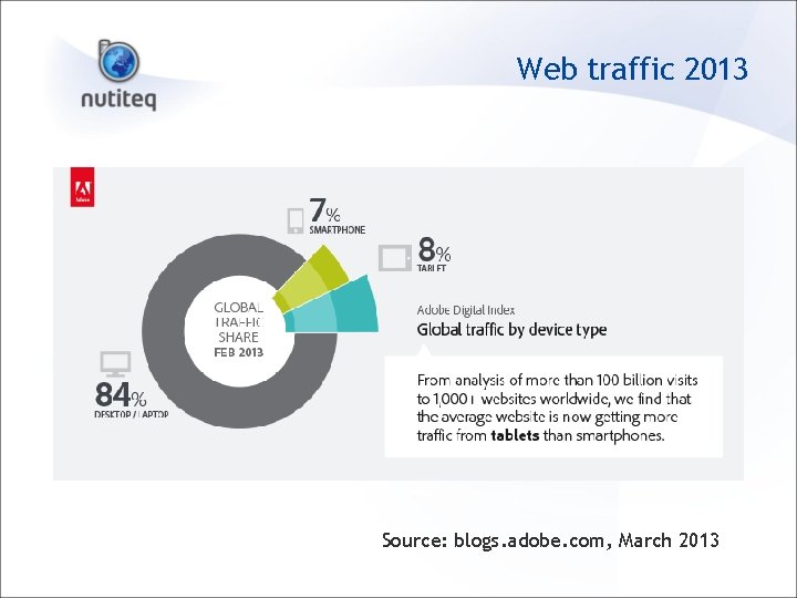 Web traffic 2013 Source: blogs. adobe. com, March 2013 