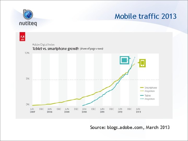 Mobile traffic 2013 Source: blogs. adobe. com, March 2013 