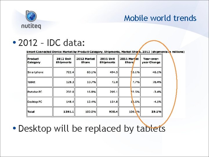 Mobile world trends • 2012 – IDC data: • Desktop will be replaced by