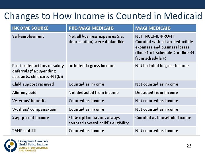 Changes to How Income is Counted in Medicaid INCOME SOURCE PRE-MAGI MEDICAID Self-employment Not