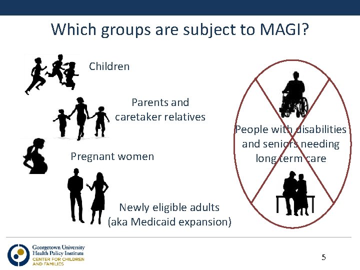 Which groups are subject to MAGI? Children Parents and caretaker relatives Pregnant women People