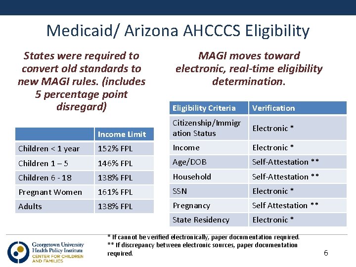 Medicaid/ Arizona AHCCCS Eligibility States were required to convert old standards to new MAGI