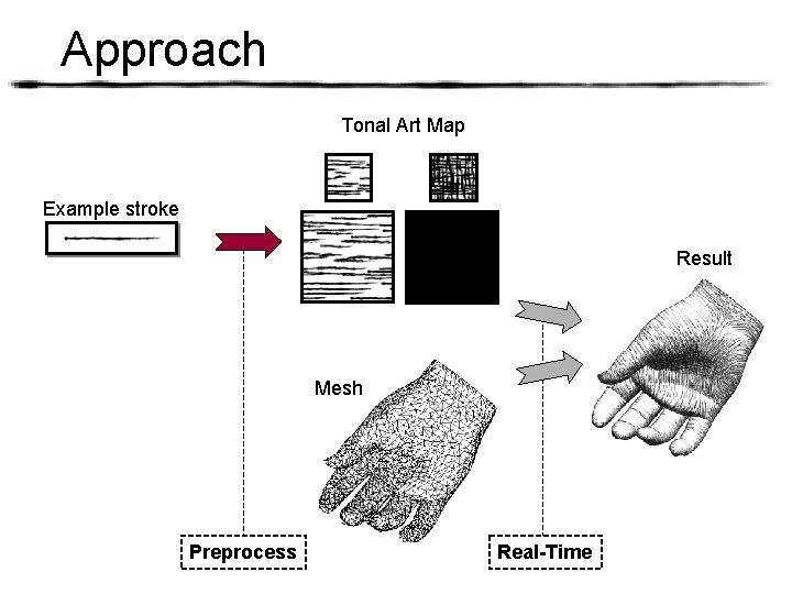 Approach Tonal Art Map Example stroke Result Mesh Preprocess Real-Time 