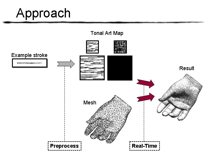 Approach Tonal Art Map Example stroke Result Mesh Preprocess Real-Time 