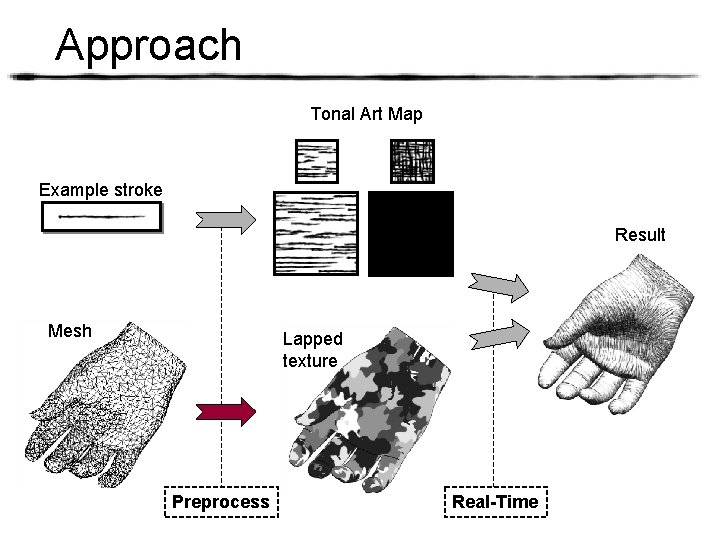 Approach Tonal Art Map Example stroke Result Mesh Lapped texture Preprocess Real-Time 