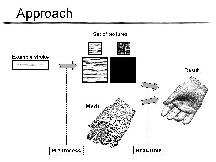 Approach Set of textures Example stroke Result Mesh Preprocess Real-Time 