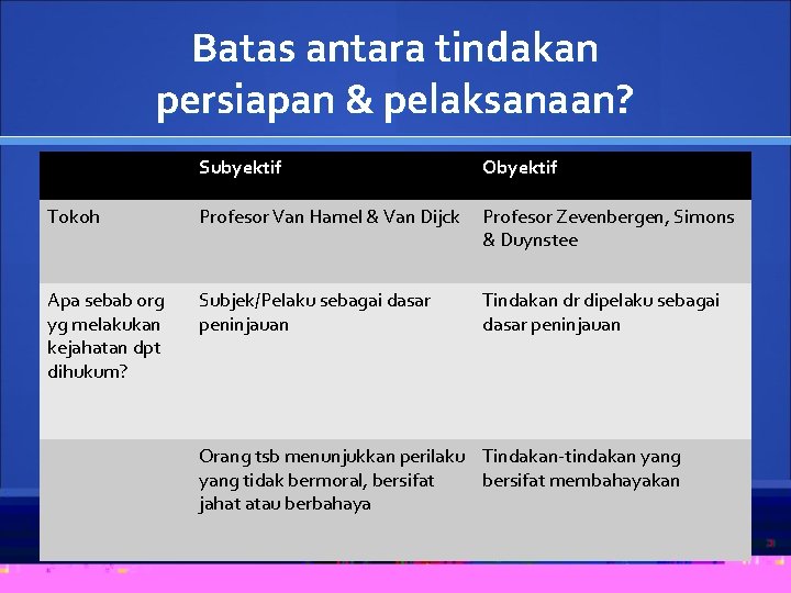 Batas antara tindakan persiapan & pelaksanaan? Subyektif Obyektif Tokoh Profesor Van Hamel & Van