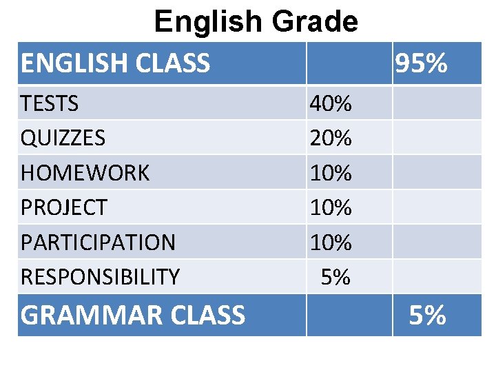 English Grade ENGLISH CLASS TESTS QUIZZES HOMEWORK PROJECT PARTICIPATION RESPONSIBILITY GRAMMAR CLASS 95% 40%