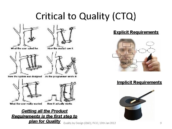 Critical to Quality (CTQ) Explicit Requirements Implicit Requirements Getting all the Product Requirements is