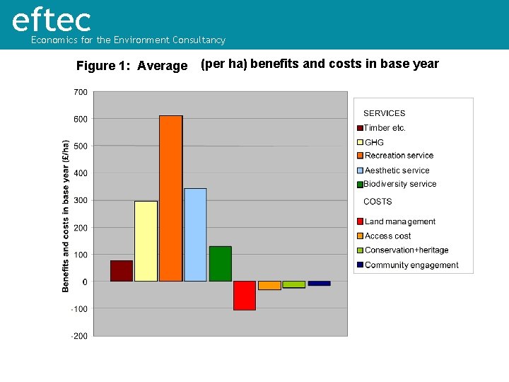 eftec Economics for the Environment Consultancy Figure 1: Average (per ha) benefits and costs