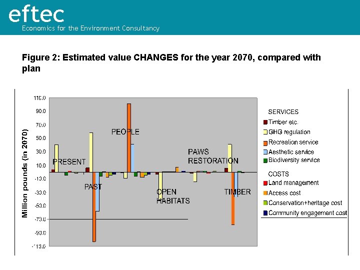 eftec Economics for the Environment Consultancy Figure 2: Estimated value CHANGES for the year