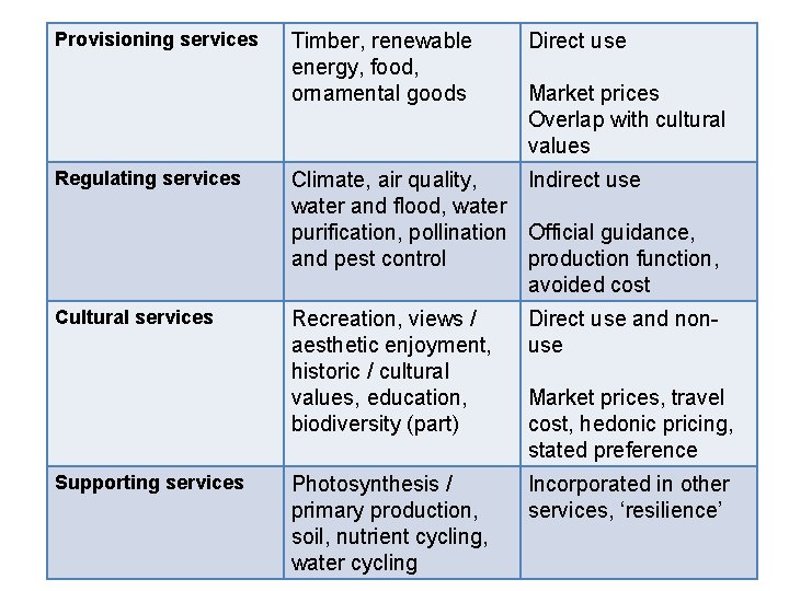 Provisioning services Timber, renewable energy, food, ornamental goods Direct use Market prices Overlap with