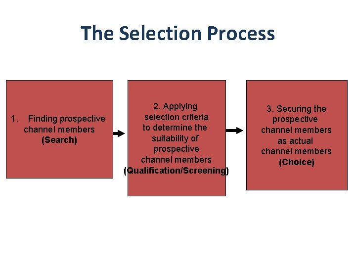 The Selection Process 1. Finding prospective channel members (Search) 2. Applying selection criteria to