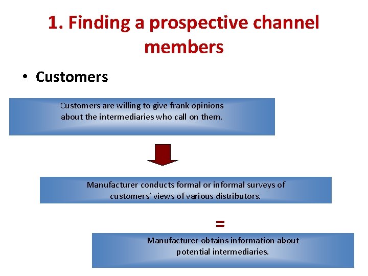 1. Finding a prospective channel members • Customers are willing to give frank opinions