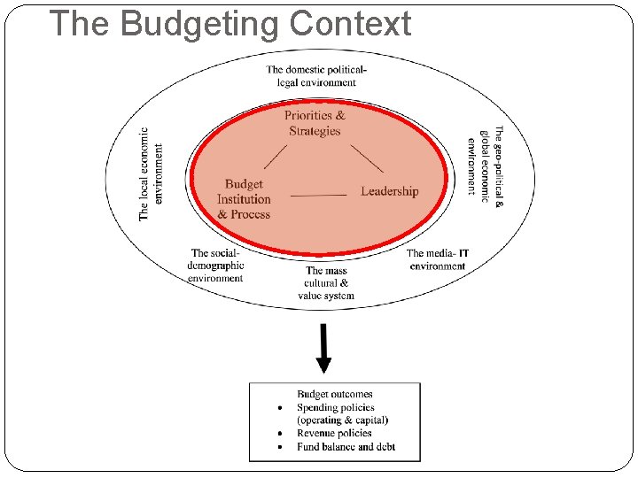 The Budgeting Context 