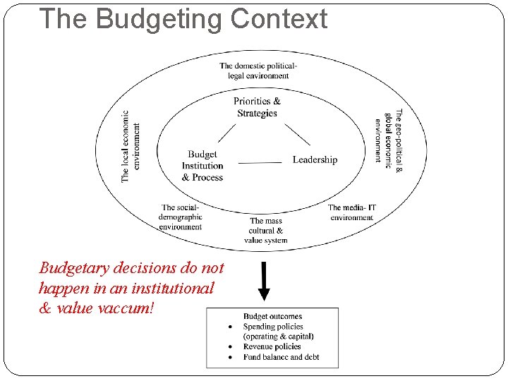 The Budgeting Context Budgetary decisions do not happen in an institutional & value vaccum!