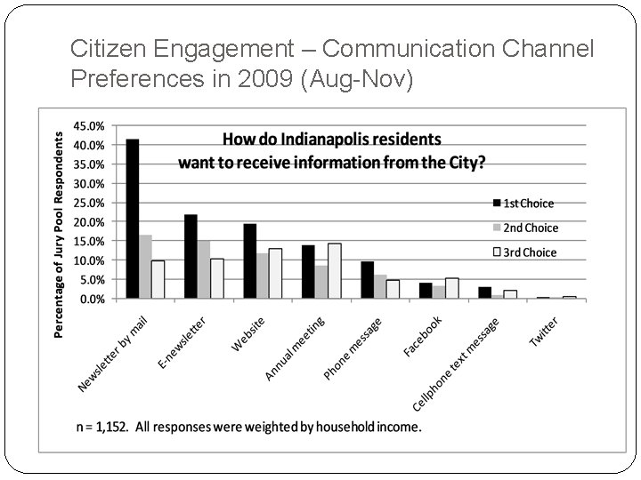 Citizen Engagement – Communication Channel Preferences in 2009 (Aug-Nov) 