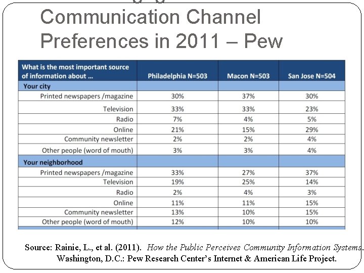 Communication Channel Preferences in 2011 – Pew Source: Rainie, L. , et al. (2011).