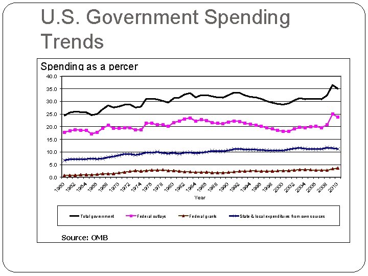 U. S. Government Spending Trends Spending as a percentage of GDP 40. 0 35.