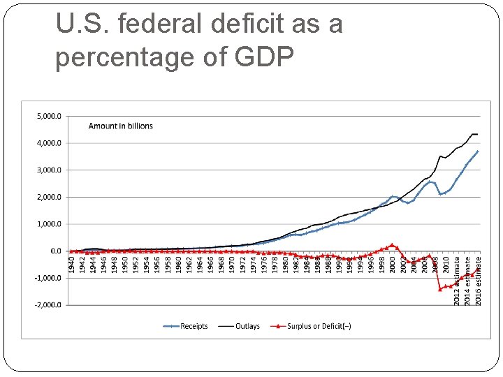 U. S. federal deficit as a percentage of GDP 