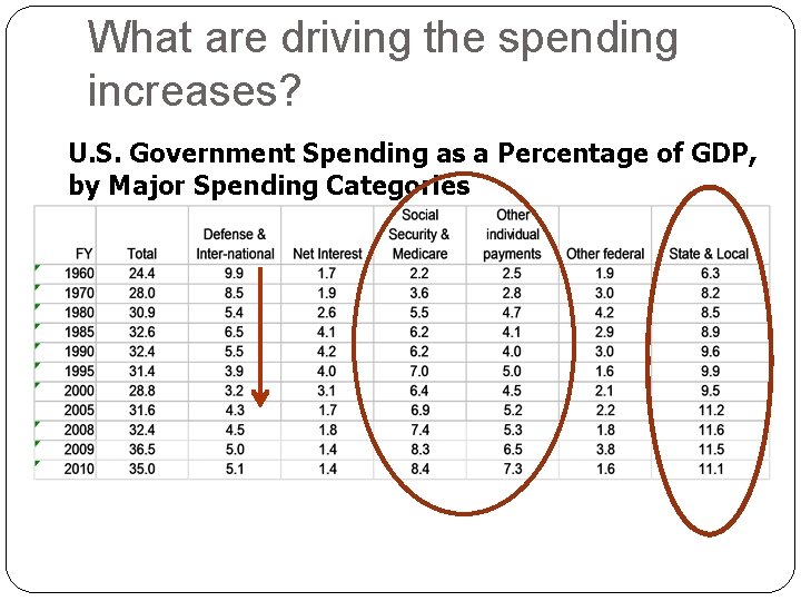 What are driving the spending increases? U. S. Government Spending as a Percentage of