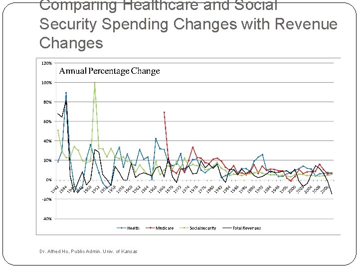 Comparing Healthcare and Social Security Spending Changes with Revenue Changes Dr. Alfred Ho, Public