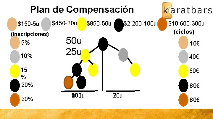 Plan de Compensación $150 -5 u (inscripciones) 5% 10% $450 -20 u $950 -50