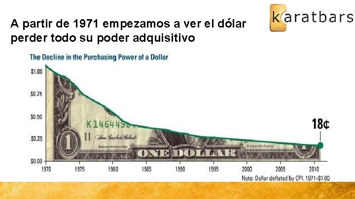 A partir de 1971 empezamos a ver el dólar perder todo su poder adquisitivo
