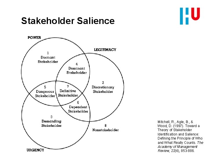 Stakeholder Salience Mitchell, R. , Agle, B. , & Wood, D. (1997). Toward a