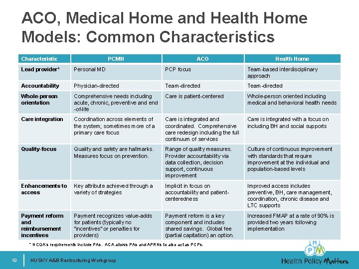 ACO, Medical Home and Health Home Models: Common Characteristics Characteristic PCMH ACO Lead provider*