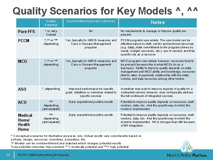 Quality Scenarios for Key Models ^, ^^ Quality Potential Documented Improved Outcomes * or