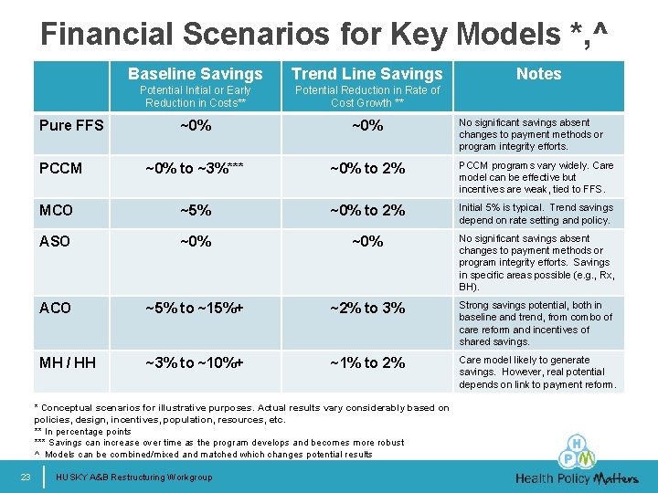 Financial Scenarios for Key Models *, ^ Baseline Savings Trend Line Savings Potential Initial