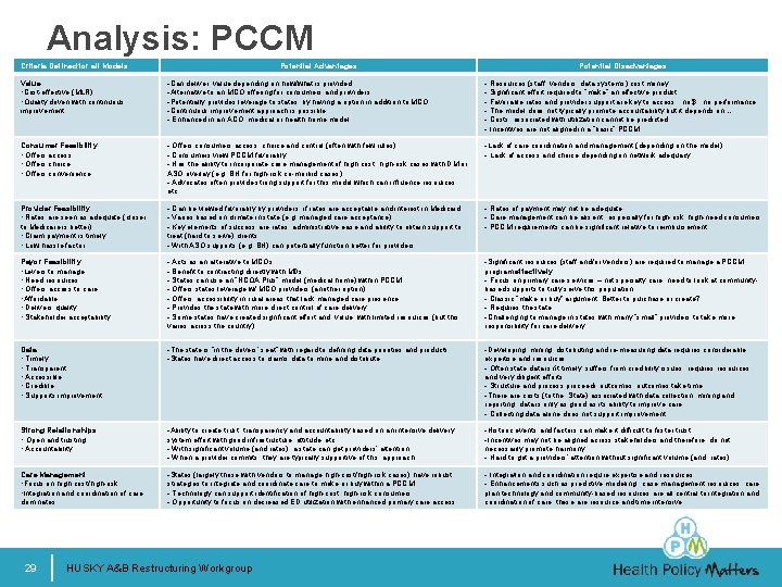 Analysis: PCCM Criteria Defined for all Models Potential Advantages Potential Disadvantages Value • Cost-effective